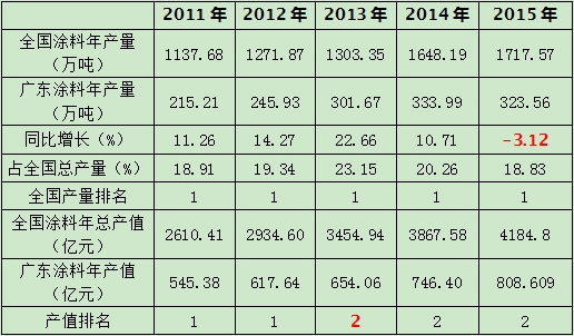 广东涂料产量、产值与全国总产量、产值对照表（2011年--2015年）