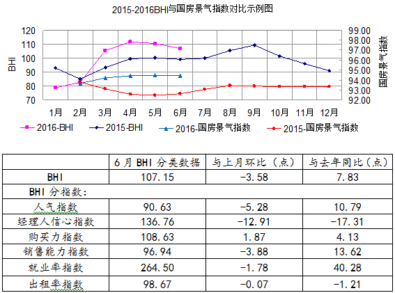 2015-2016 BHI与国房景气指数对比示例图