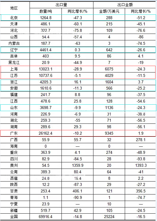 2016年1-5月我国涂料行业出口量